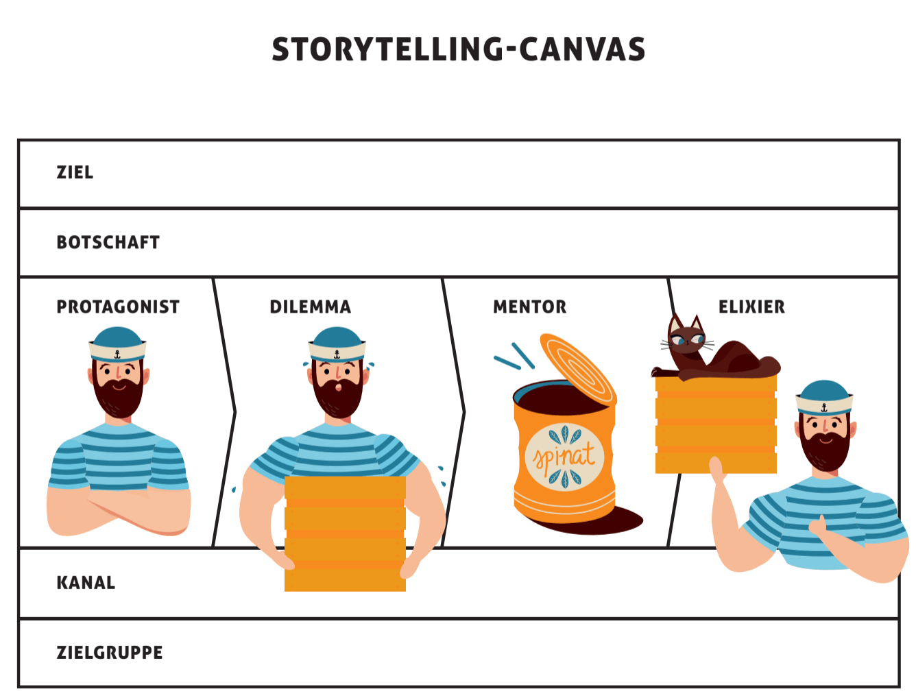 Storytelling-Canvas aus dem Buch von Matthias M. Mattenberger «Brandtelling – Storytelling, das Marken und Menschen verbindet»