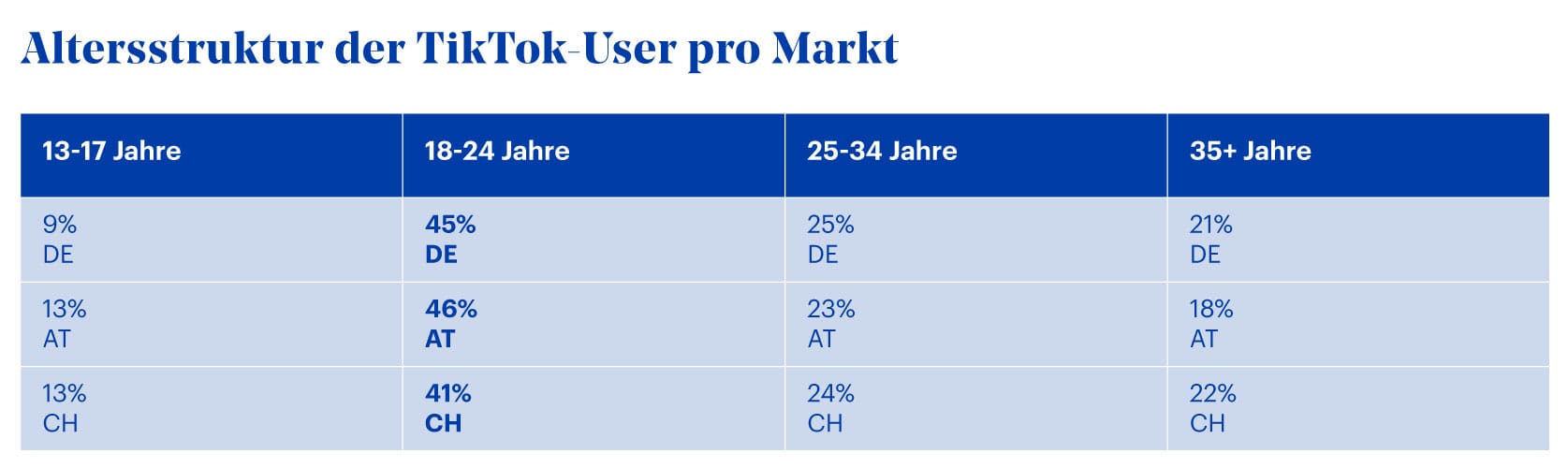 Quelle: TikTok 2021, Altersstruktur der TikTok-User pro Markt