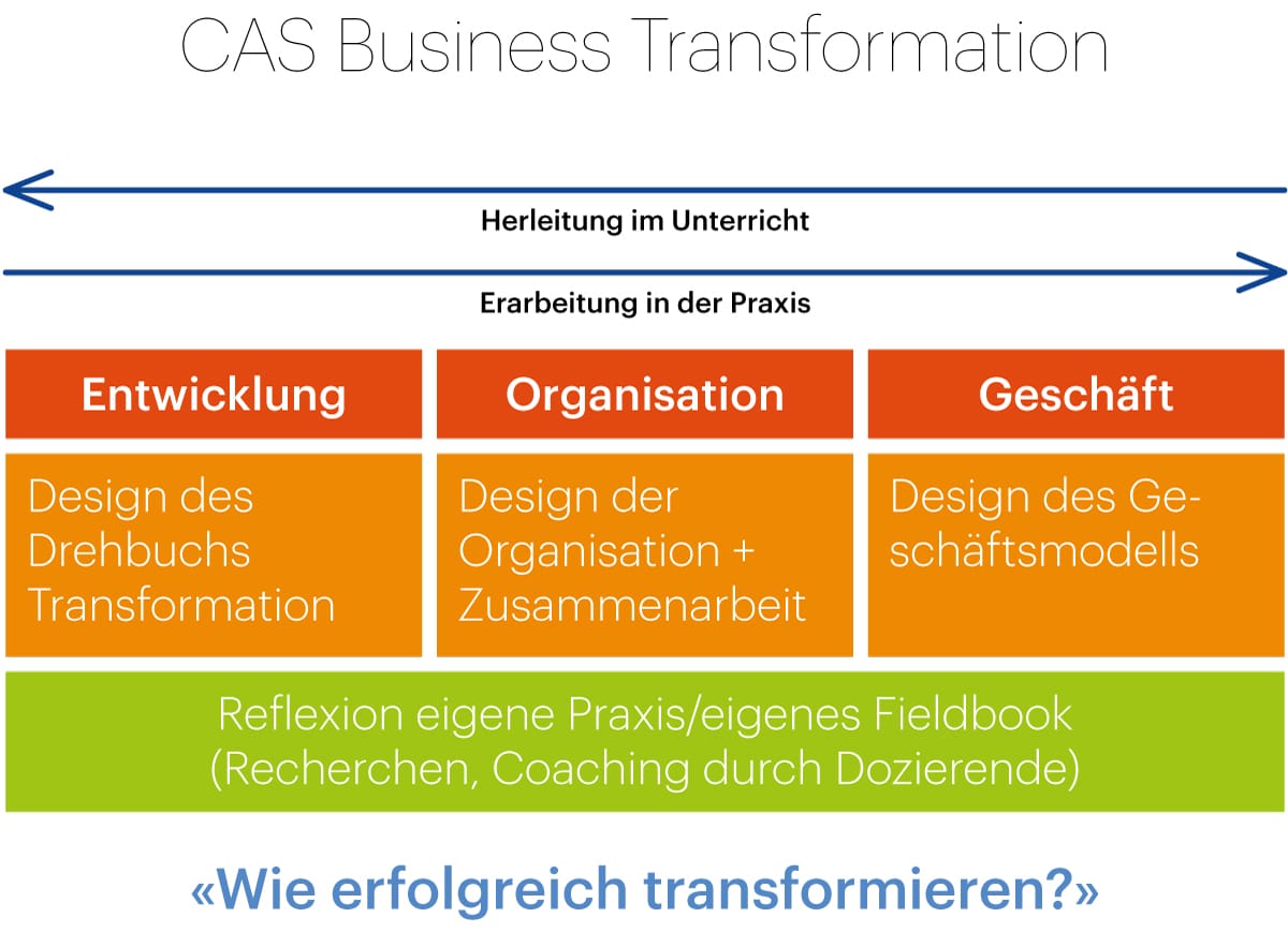 Cas Business Transformation Management Weiterbildung Nach Mass