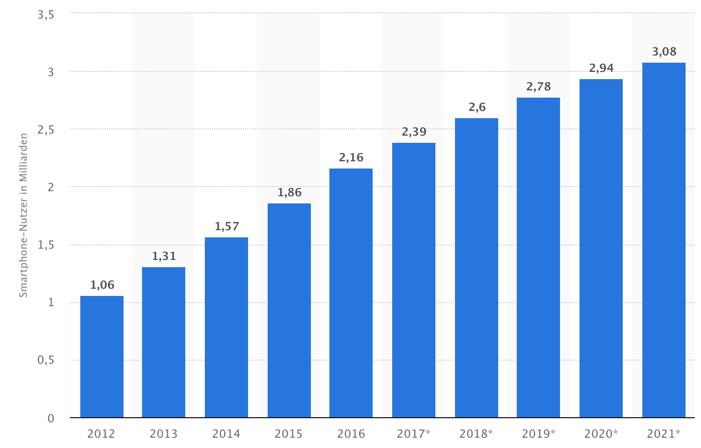 Smartphone-Nutzer weltweit – Statista.de