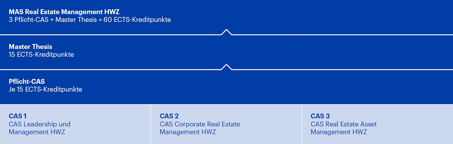 Aufbau Weiterbildung MAS Real Estate Management HWZ