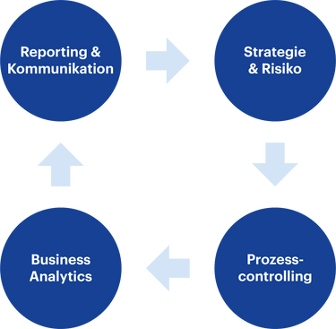 Modulaufbau-CAS-Strategisches-Controlling-HWZ